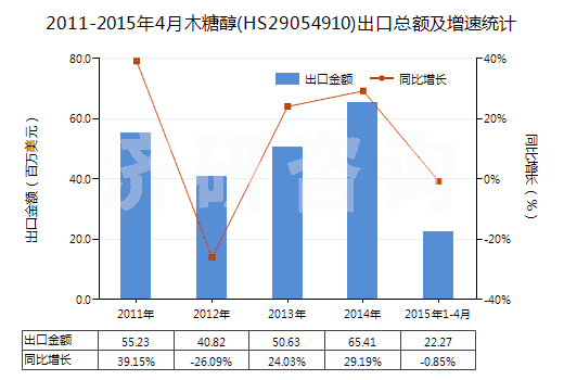 2011-2015年4月木糖醇(HS29054910)出口總額及增速統(tǒng)計 2011-2015年4月木糖醇(HS29054910)出口總額及增速統(tǒng)計